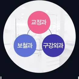 교정과·보철과·구강외과 협진 구성도