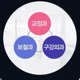교정과·보철과·구강외과 협진 구성도