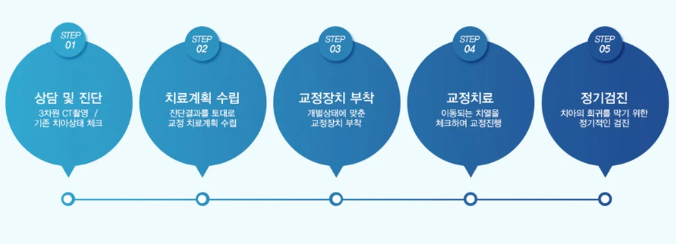 투명교정 치료과정